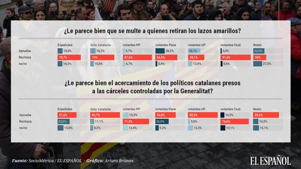 Los datos del sondeo realizado por SocioMétrica para este diario.