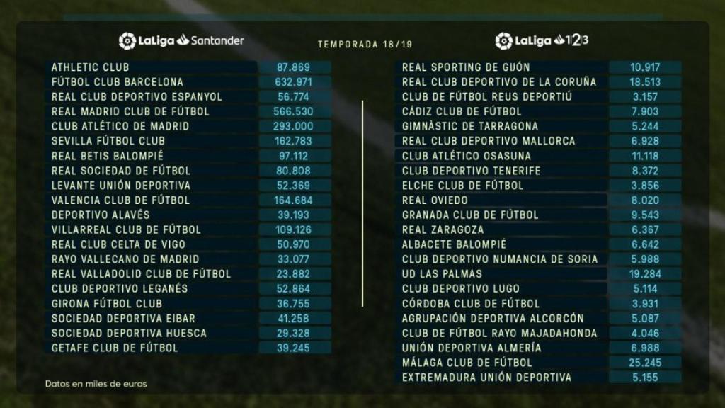 Límites salariales de La Liga