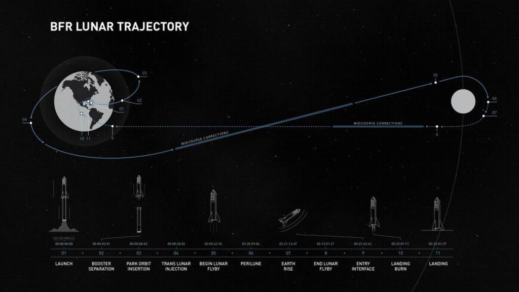 recorrido primer viaje espacial Yusaku Maezawa spacex