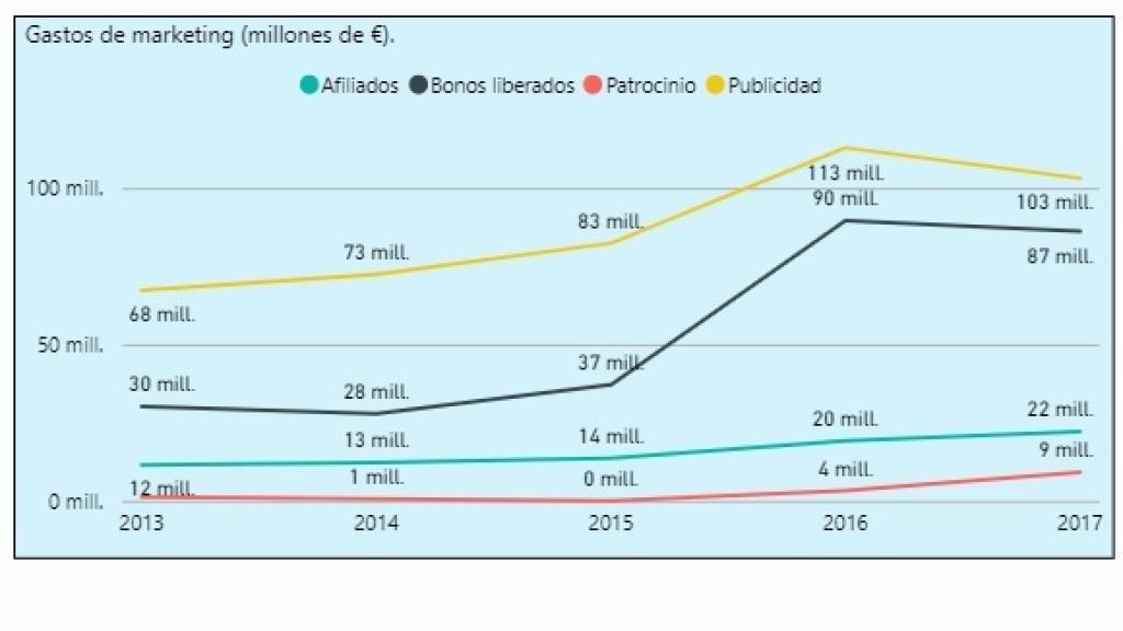 DISTRIBUCIÓN DEL MÁRKETING QUE EL JUEGO DESTINA A PROMOCIONARSE (FUENTE: Dirección General de Ordenación del Juego)