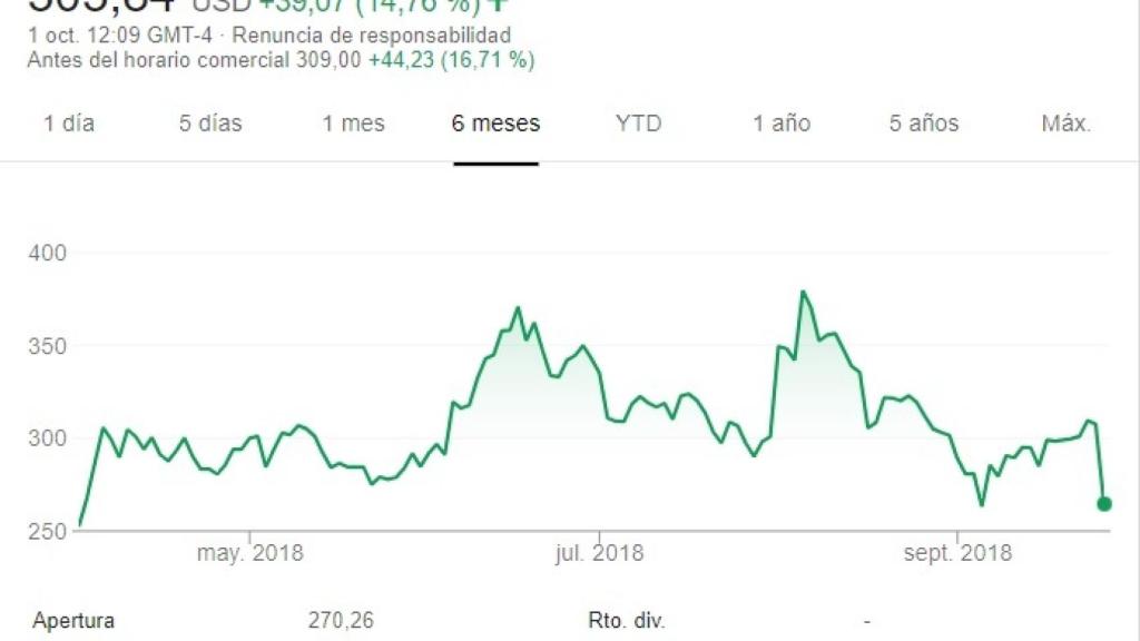 Imagen de la cotización de Tesla en los últimos seis meses.