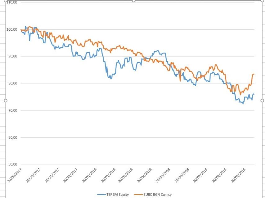 EVOLUCIÓN ACCIÓN DE TELEFÓNICA VS REAL BRASILEÑO EN EL ÚLTIMO AÑO.