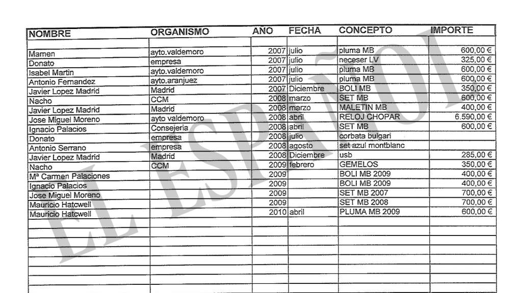 Listado con distintas personalidades de la política y la empresa privada y los regalos que iban a recibir.