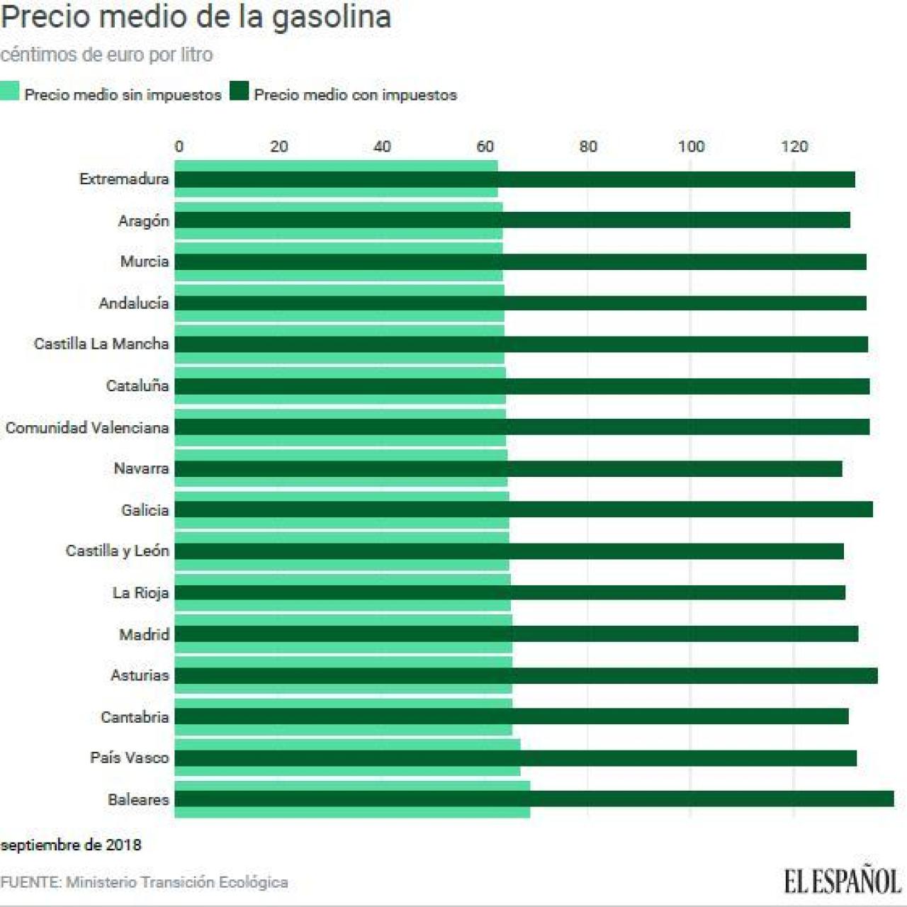 precio gasolina sep 2018