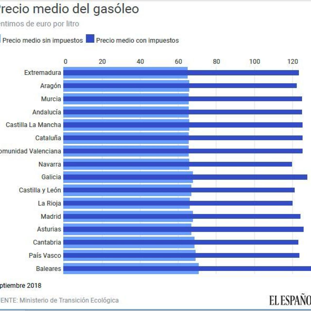 precio gasoleo sep 2018