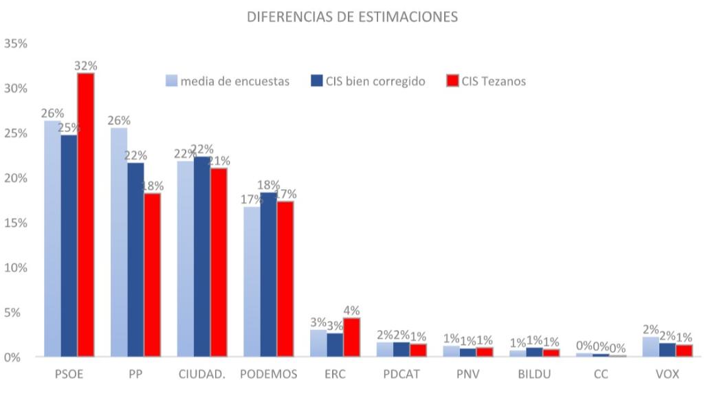 Diferencia de estimaciones en las encuestas y el CIS.