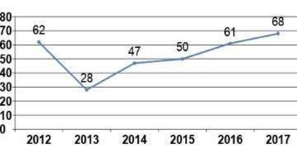 Número de asentamientos irregulares en Barcelona ciudad desde 2012. 68 asentamientos hubo en 2017, siendo el año con más asentamientos identificados de toda la década. A pesar de eso, en 2018 se ha registrado un incremento del 20%