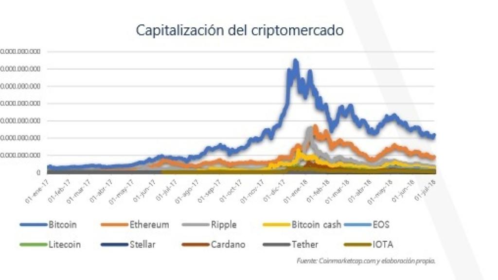 capitalización de criptomonedas