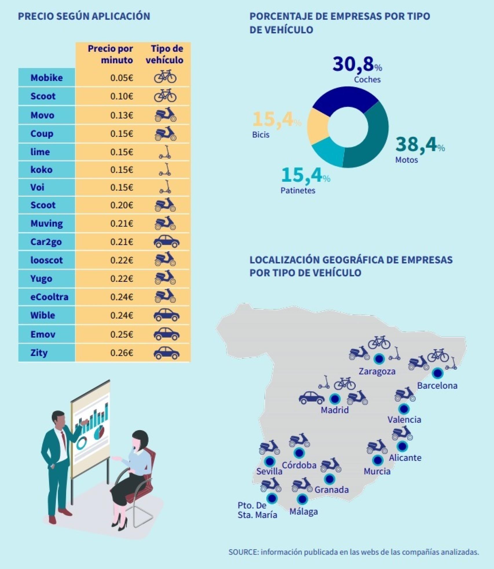 Comparativa de transporte compartido.