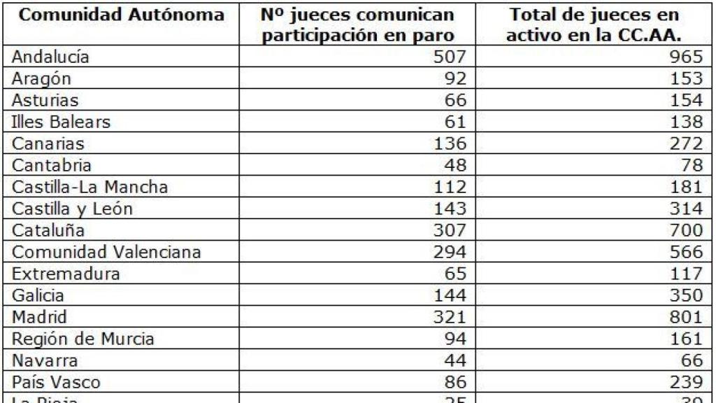 Datos sobre el seguimiento del paro por comunidades autónomas./