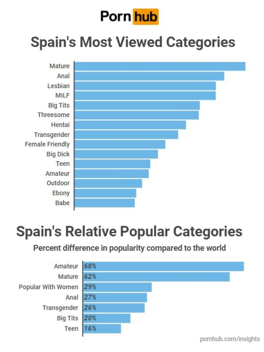 Las categorías más vistas y la comparación con la tendencia mundial