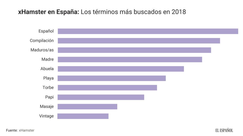 La quinta palabra más buscada por los españoles en Xhamster es abuelas/ancianas