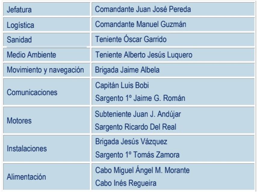 Miembros de la XXXI Campaña Antártica del Ejército de Tierra.