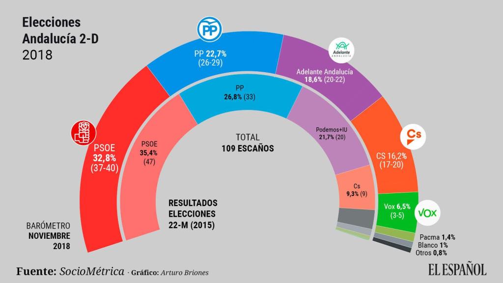 Último sondeo publicado por El Español acerca de Andalucía.