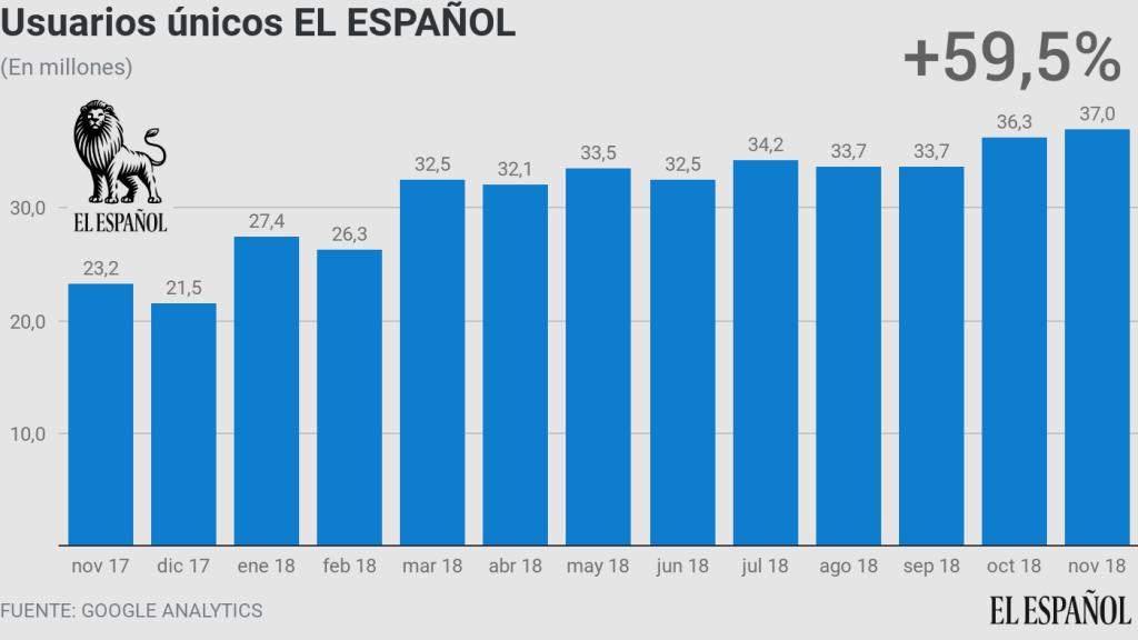 Evolución anual de usuarios únicos de EL ESPAÑOL.