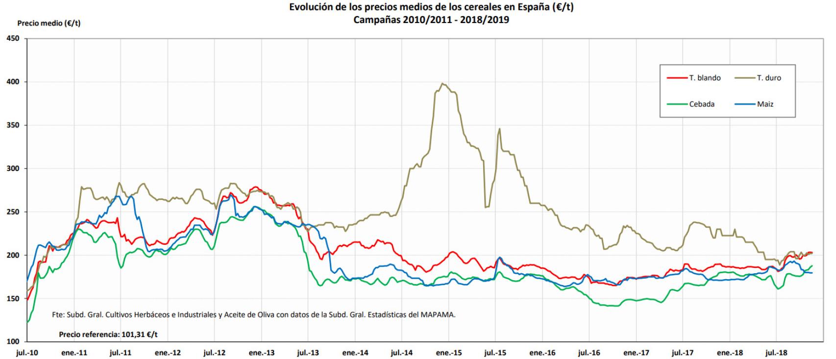 Evolución de precios del cereal en los últimos ocho años