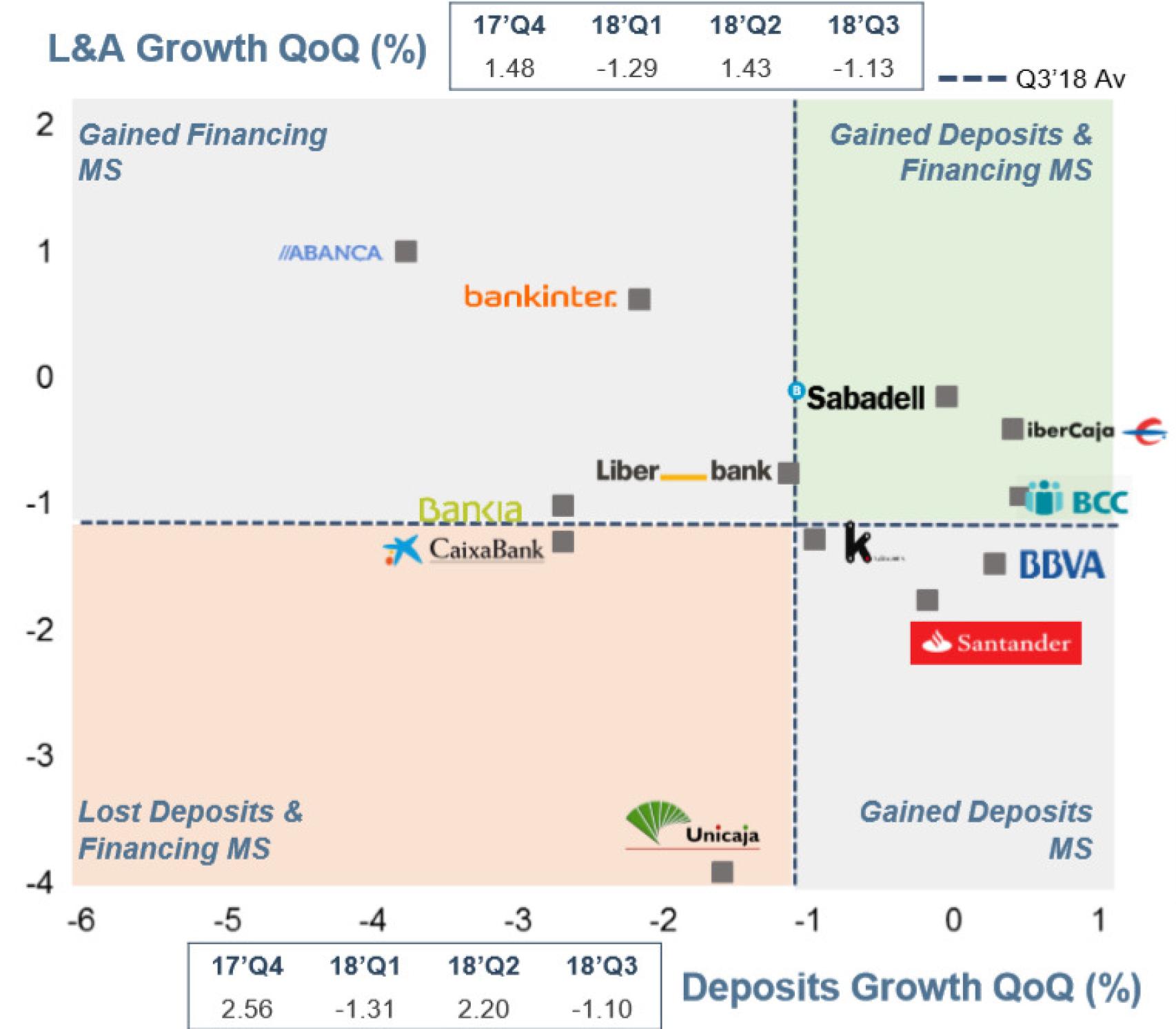Gráfico elaborado por Álvarez & Marsal sobre la ganancia de préstamos y depósitos de la banca.