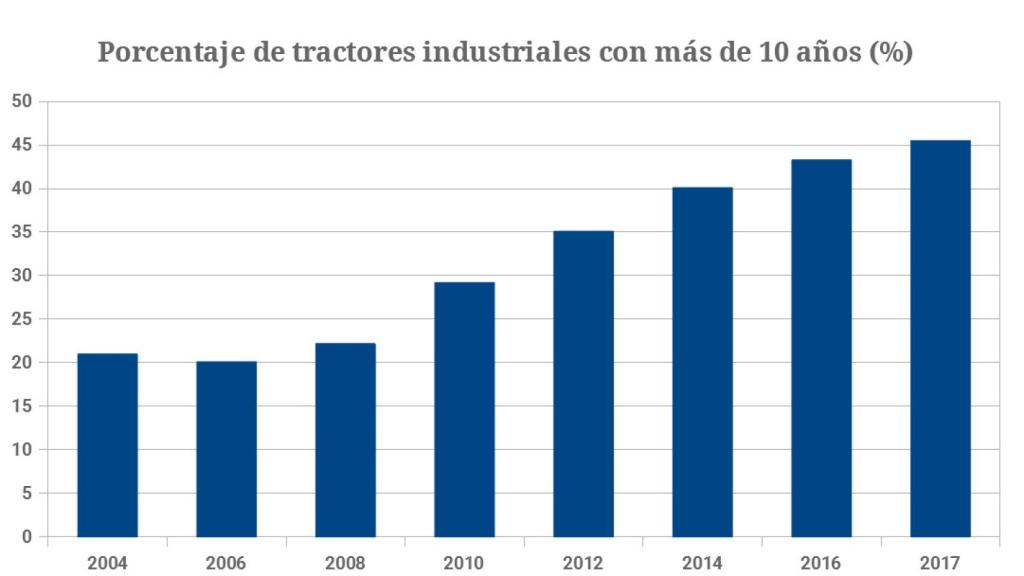 % de tractores con más de 10 años de antigüedad
