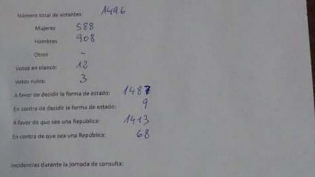 El acta de votación de la consulta popular celebrada en Miranda