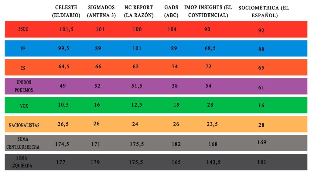 Escaños según las últimas encuestas.