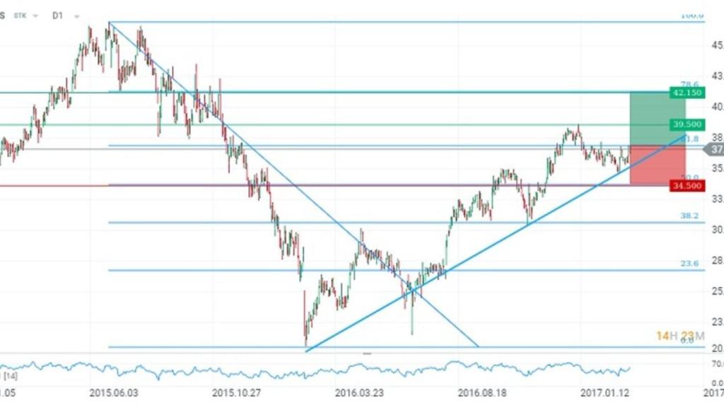XTB: Técnicas Reunidas intenta romper resistencias pese al acoso bajista
