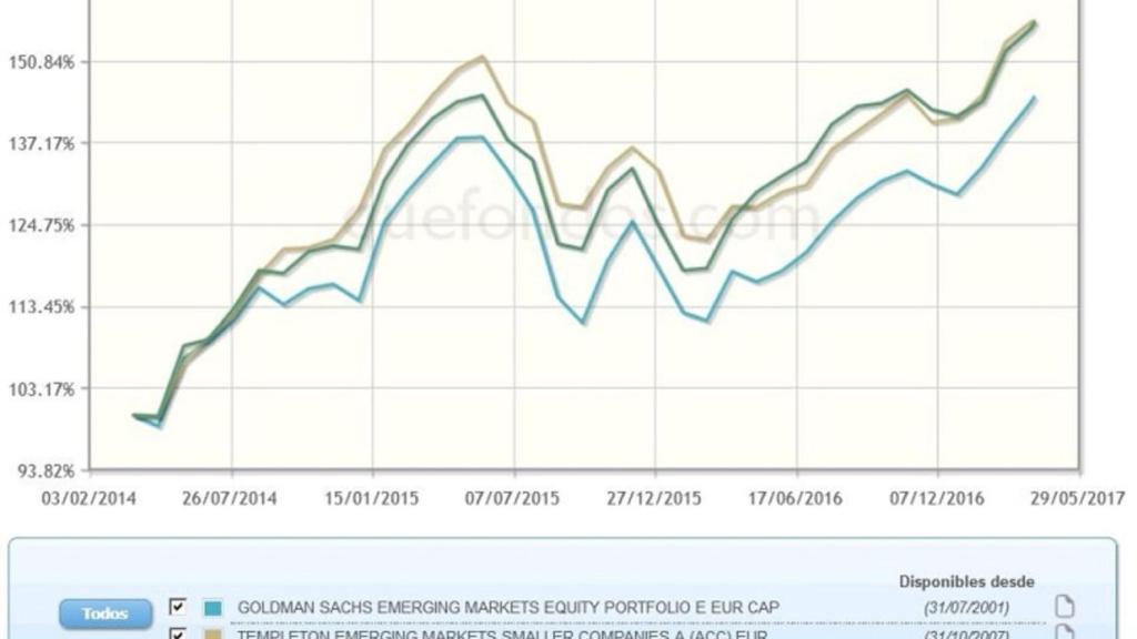 Los mejores fondos de renta variable emergente ganan casi un 12% en 2017