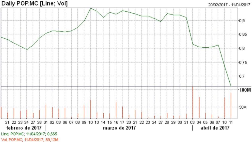 Popular se hunde un 21% desde la designación de Saracho