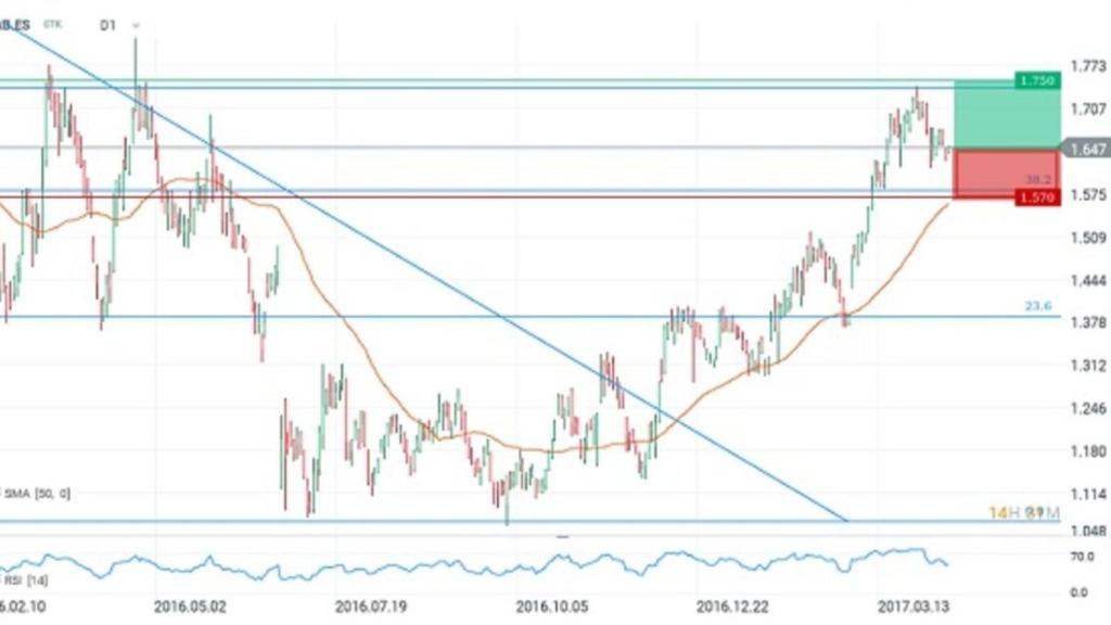 XTB: Sabadell trata de reconquistar máximos de finales de 2015