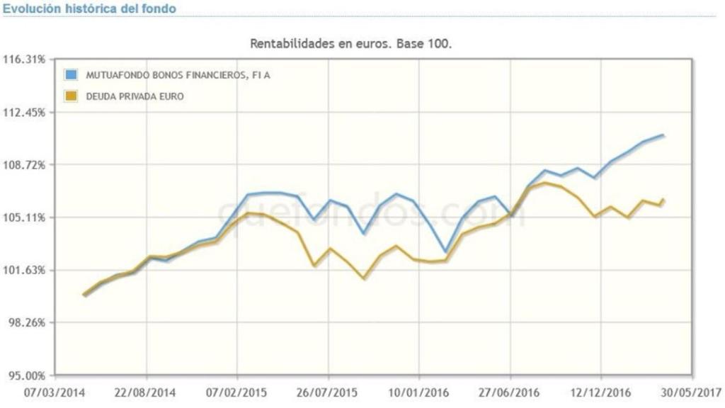 Mutuafondo, un producto para batir la inflación con deuda financiera