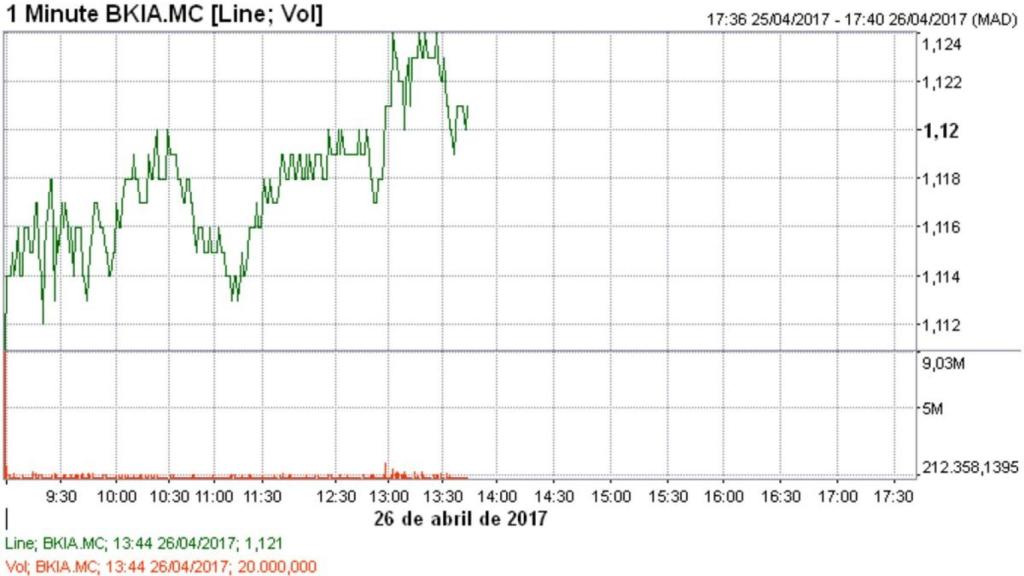 Bankia esquiva la presión de inversores cortos y díscolos en máximos anuales