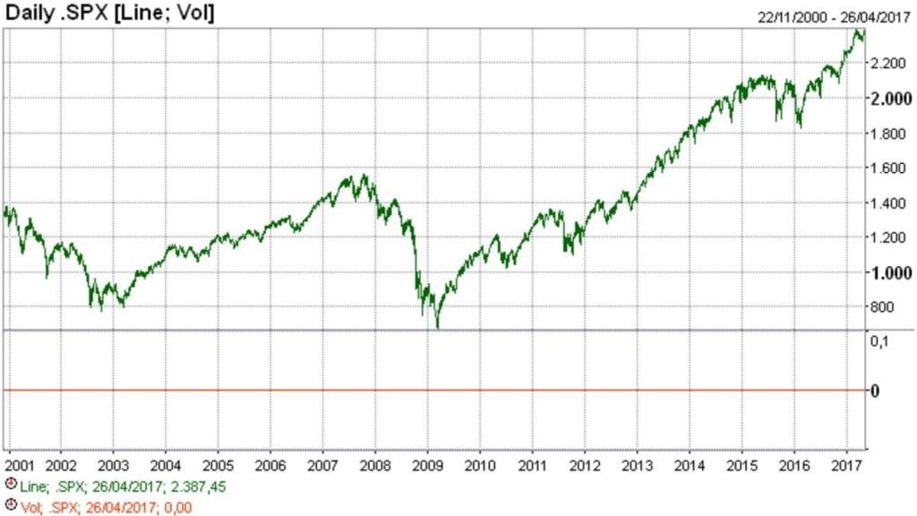 JP Morgan: no se da ninguna de las condiciones para ver un mercado bajista en Wall Street