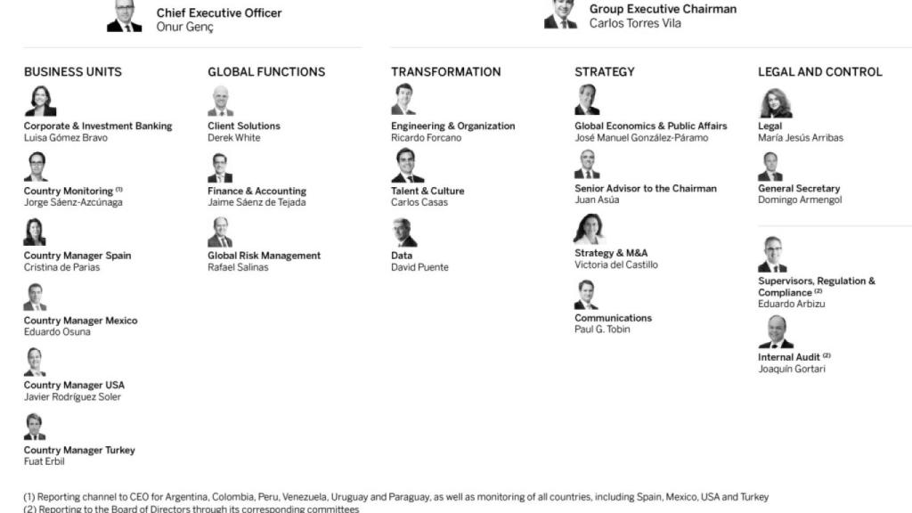 Organigrama del BBVA.