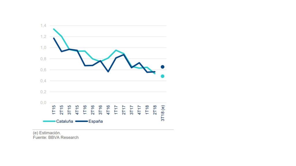 Evolución del PIB de Cataluña y estimación para 2018 elaborada por BBVA Research.