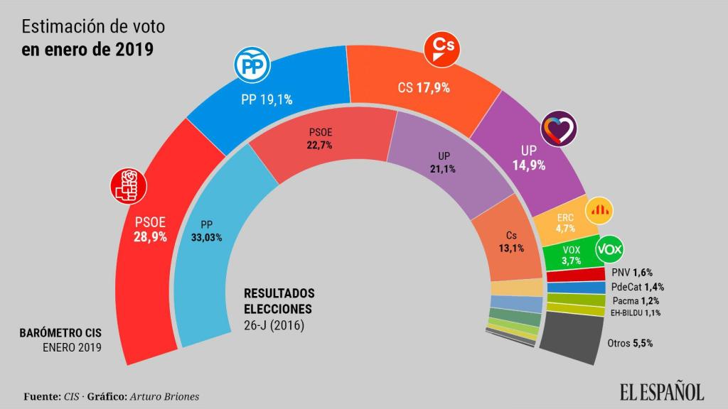 CIS de enero de 2019.