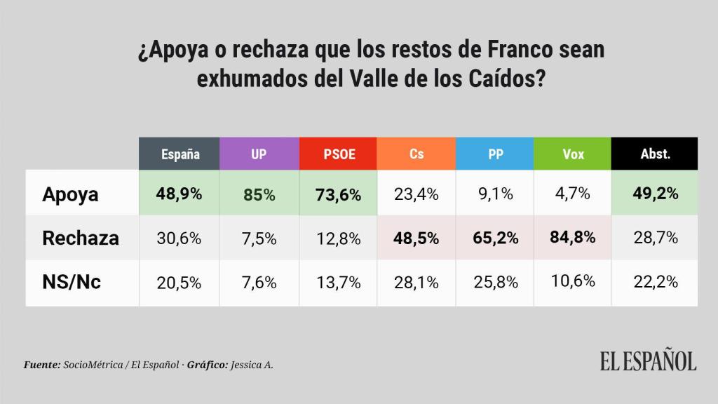 El dato de los apoyos a la exhumación, desmigado por partidos.