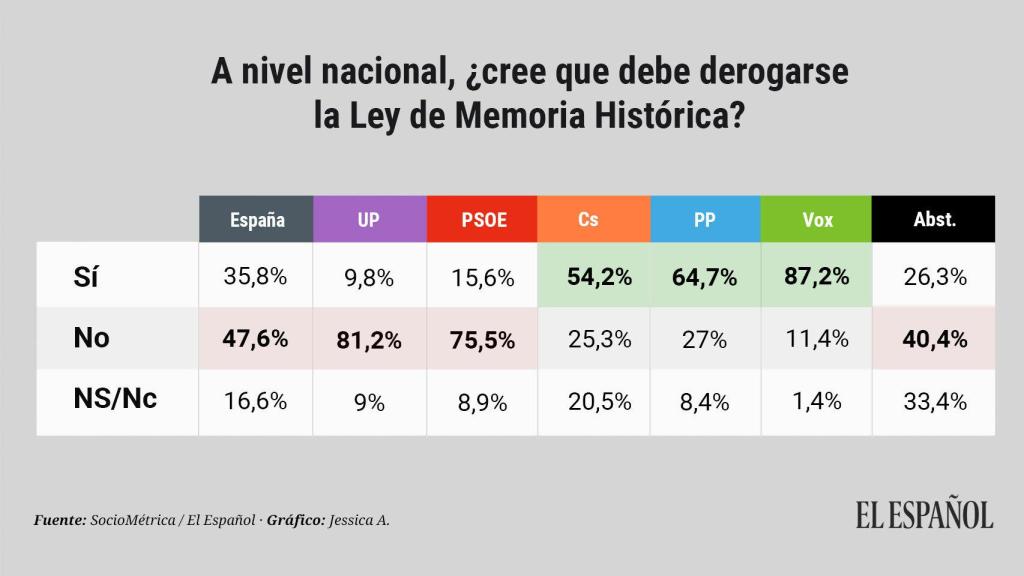 ¿Qué partidos apoyan la derogación de la ley de Memoria Histórica?