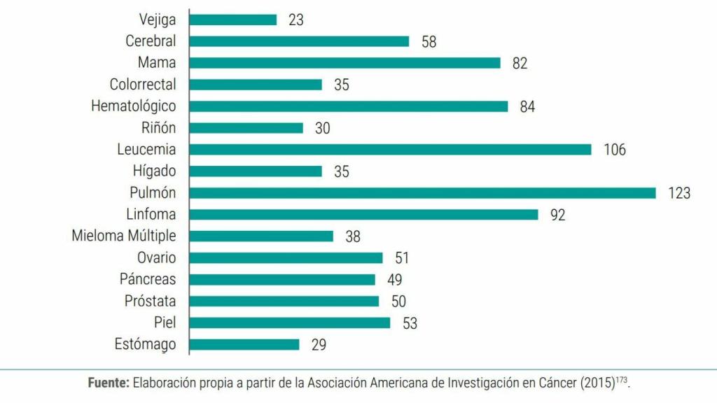 Número de fármacos en desarrollo según el tipo de cáncer durante el año 2015.