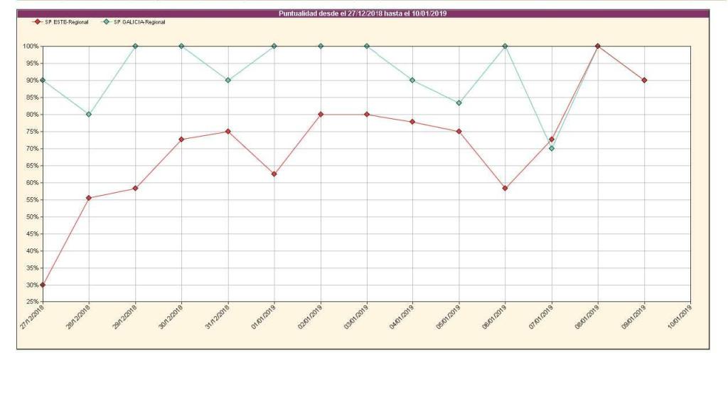 Informe interno de Renfe en el que se ve que, en Aragón, el D596 sólo fue puntual una vez desde el 27 de diciembre al 10 de enero.