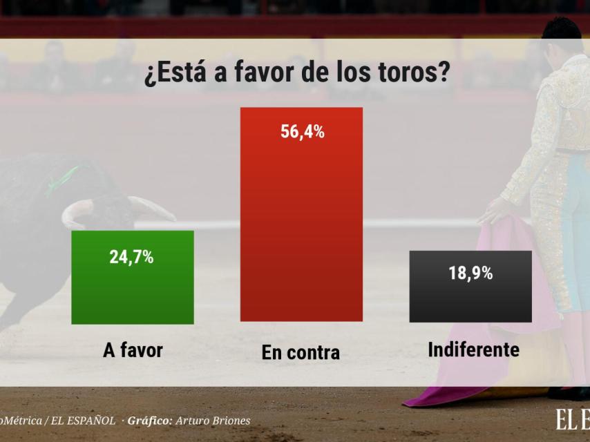 Gráfico toros