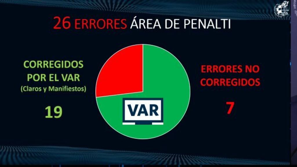 26 penaltis intervenidos