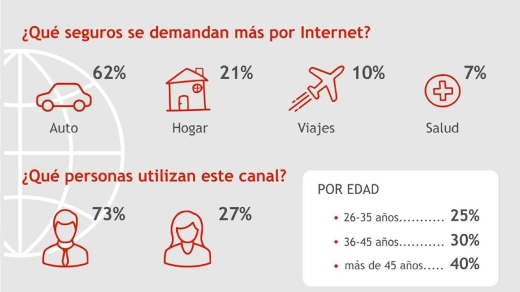 ¿Qué seguros se demandan más por Internet?