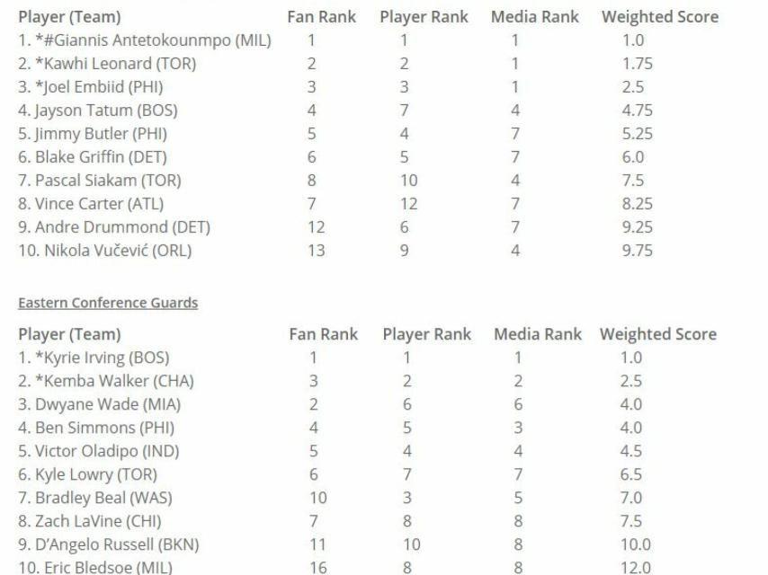 Lista de seleccionados para el All Star 2019
