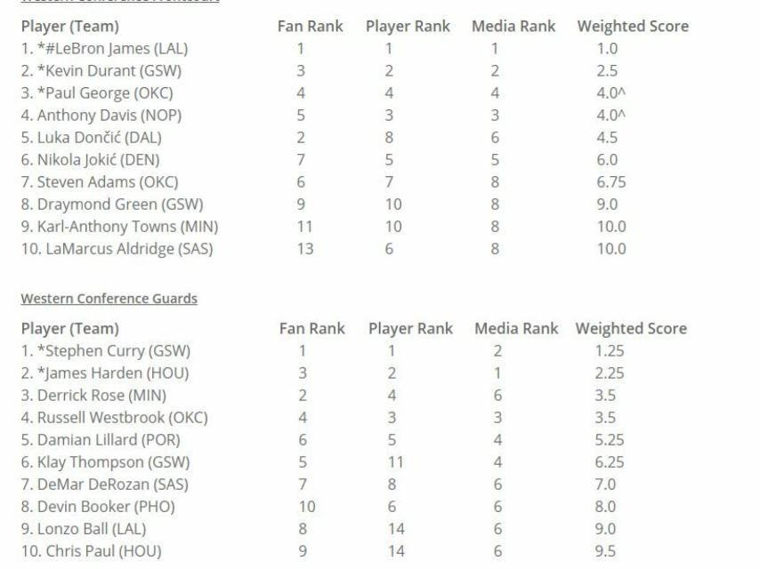 LIsta de seleccionados para el All Star de la conferencia Oeste