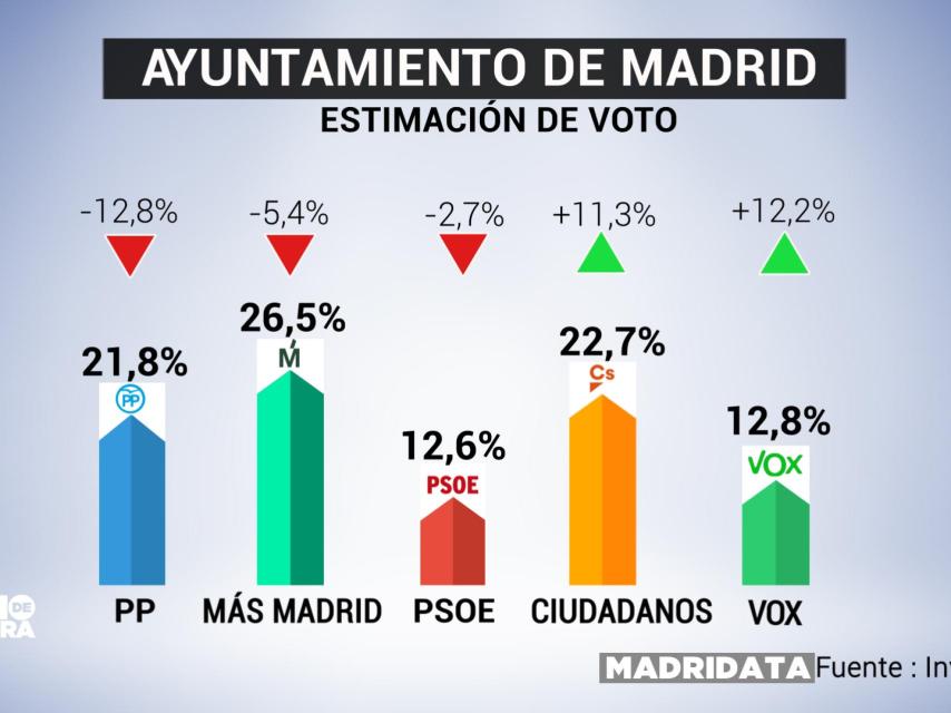 Encuesta de Telemadrid al Ayuntamiento de Madrid