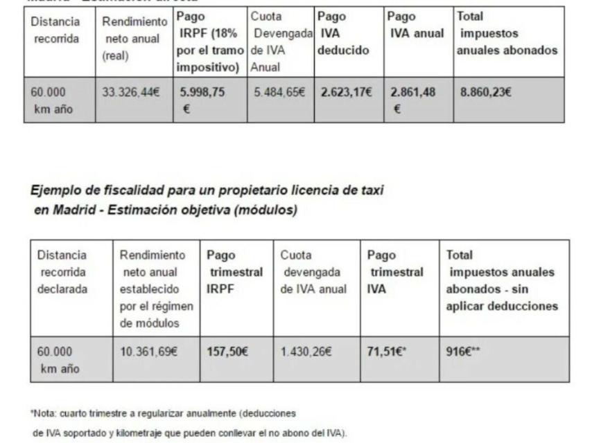 Cuadro de la fiscalidad desglosada de un VTC y de un taxi en Madrid