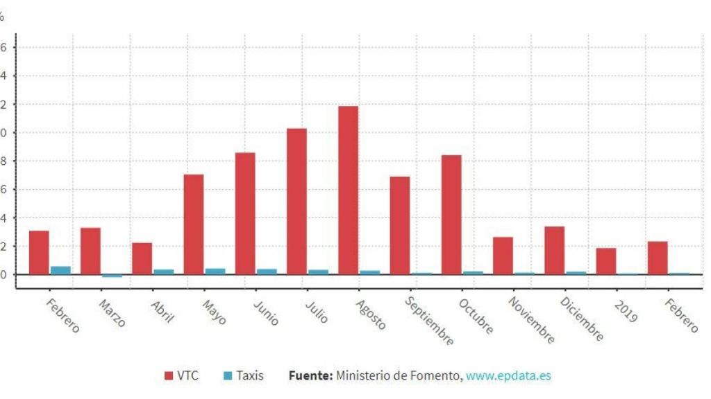 Variación mensual de las autorizaciones de VTCs y taxis