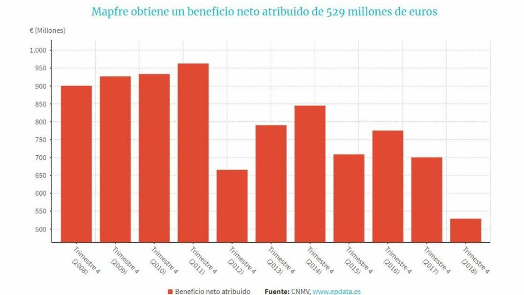 Evolución del beneficio de Mapfre.