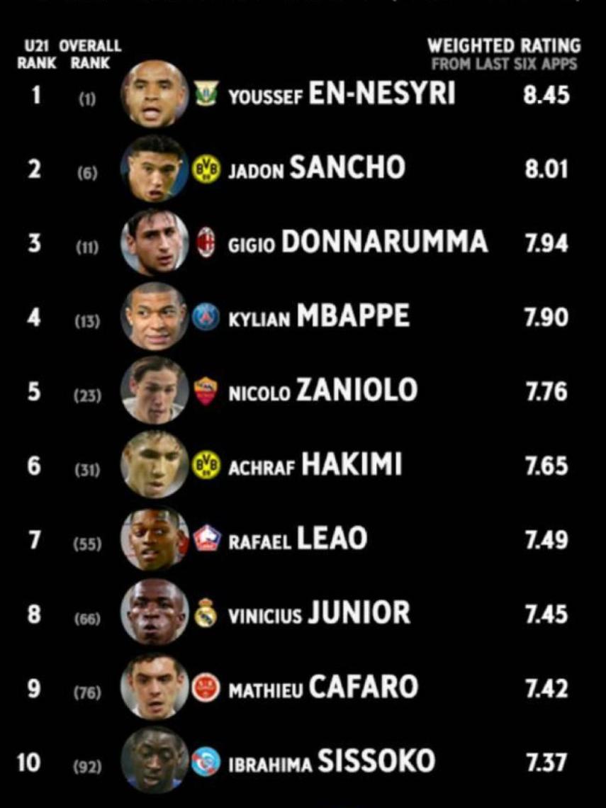 Ranking Sub21 de whoscored