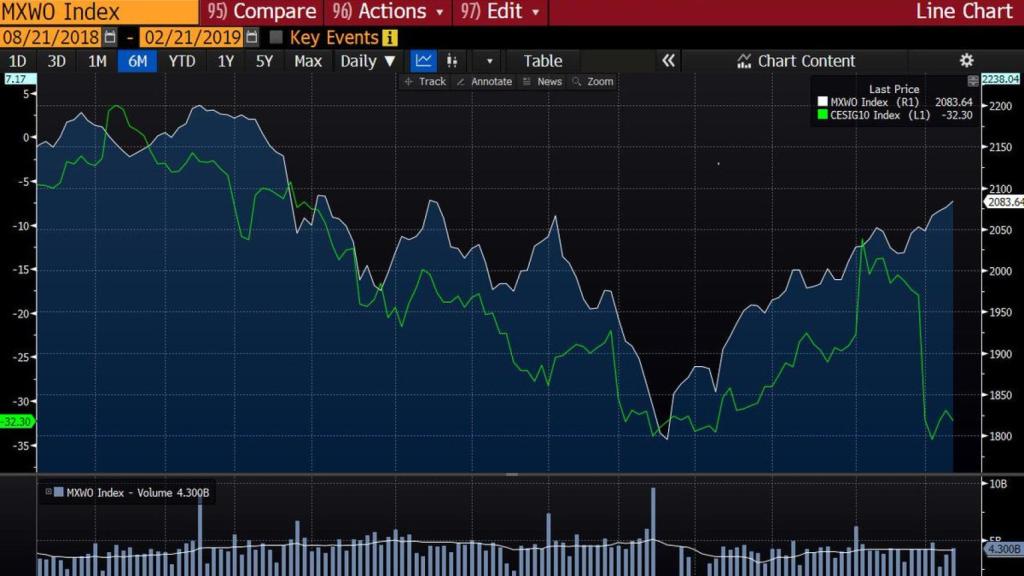 Global stocks vs Ec Surprise
