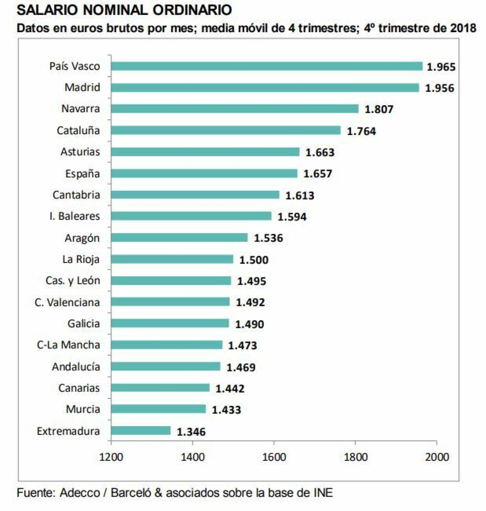 Gráfico con los salarios medios por Comunidad autónoma.